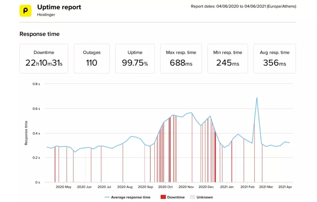 Hostinger 12 month uptime and speed statistics 2021