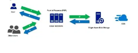 how cdn works