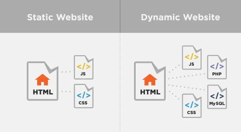 Dynamic website vs static site