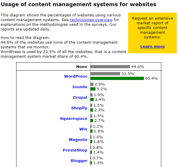 Cota de piata WordPress CMS