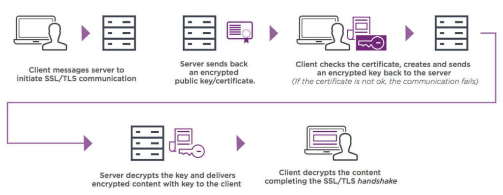 как работает SSL