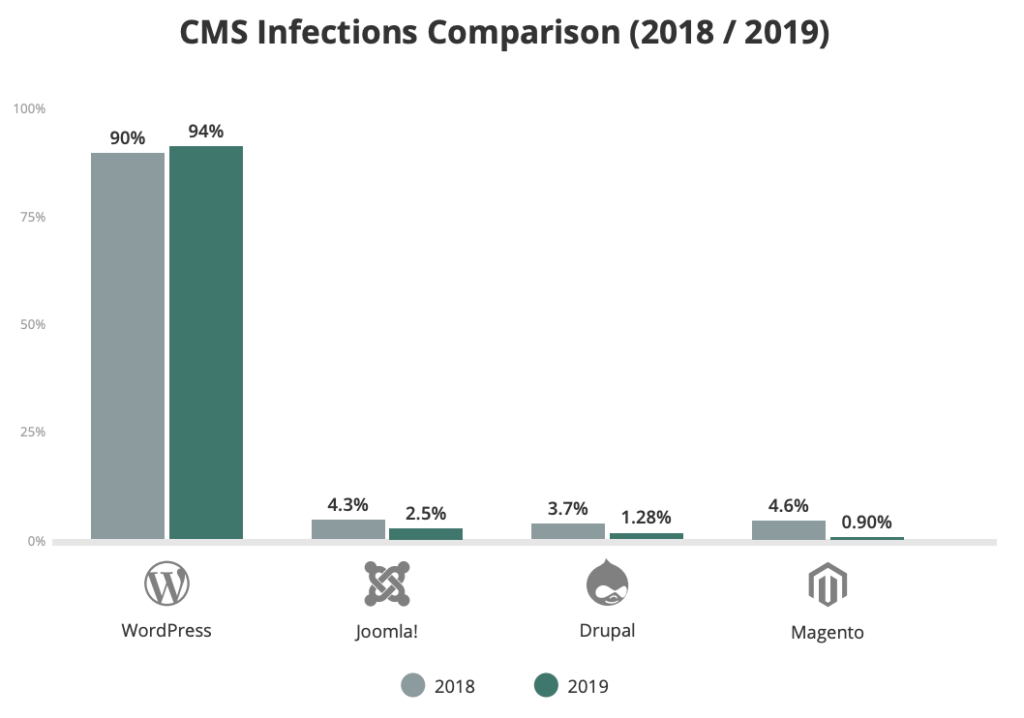 сравнение инфекций cms