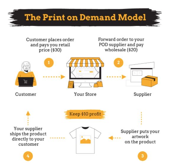 print-on-demand-woocommerce.png