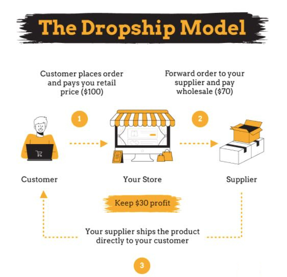 cetak sesuai permintaan vs dropshipping