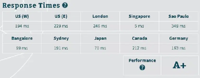 hostinger speed test on bitcatcha