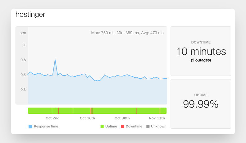 Hostinger uptime data